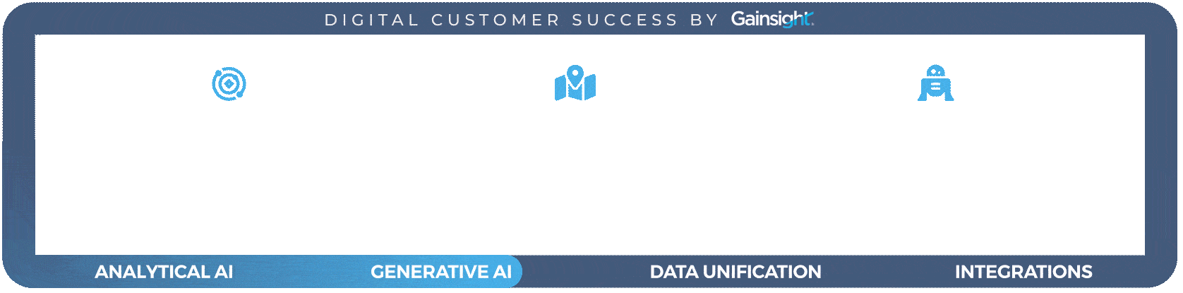 Graphic showing the Gainsight platform, comprised of analytical AI, generative AI, data unification, and integrations