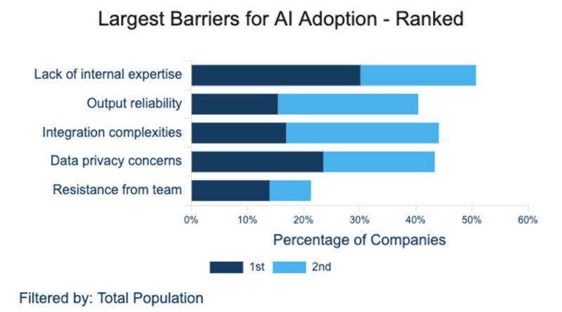 Chart showing the largest barriers for AI, including lack of internal expertise, output reliability, integration complexity, data privacy concerns, and resistance from team