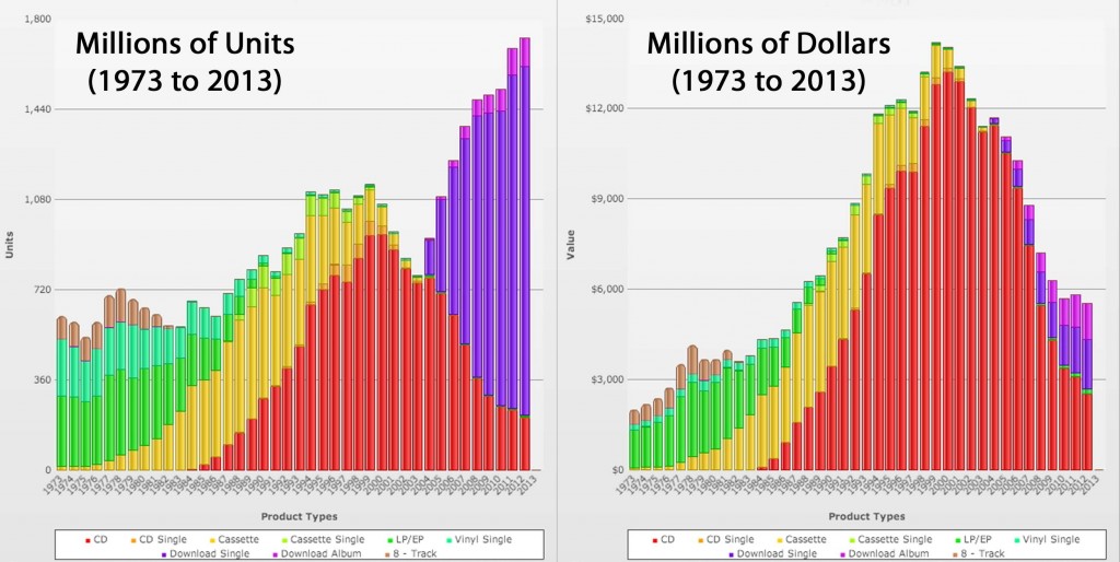 units-vs-dollars-riaa