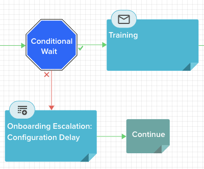 Customer Journey Workflow Map