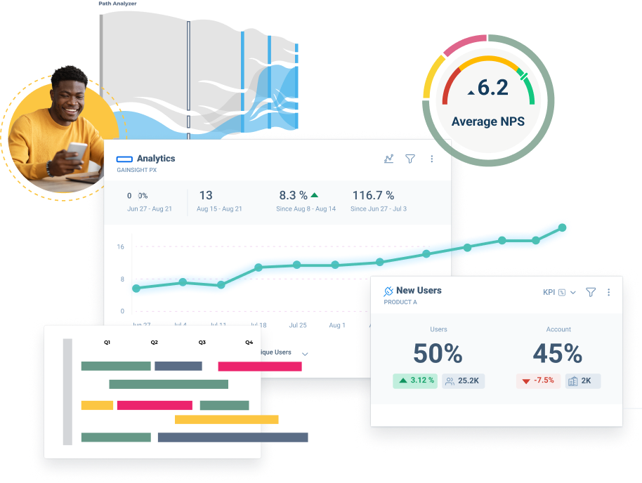 A collage featuring a person holding a cup, a graph from a product analytics tool showing rising user metrics, an NPS score of 6.2, and a card highlighting new users with usage percentages and growth trends.