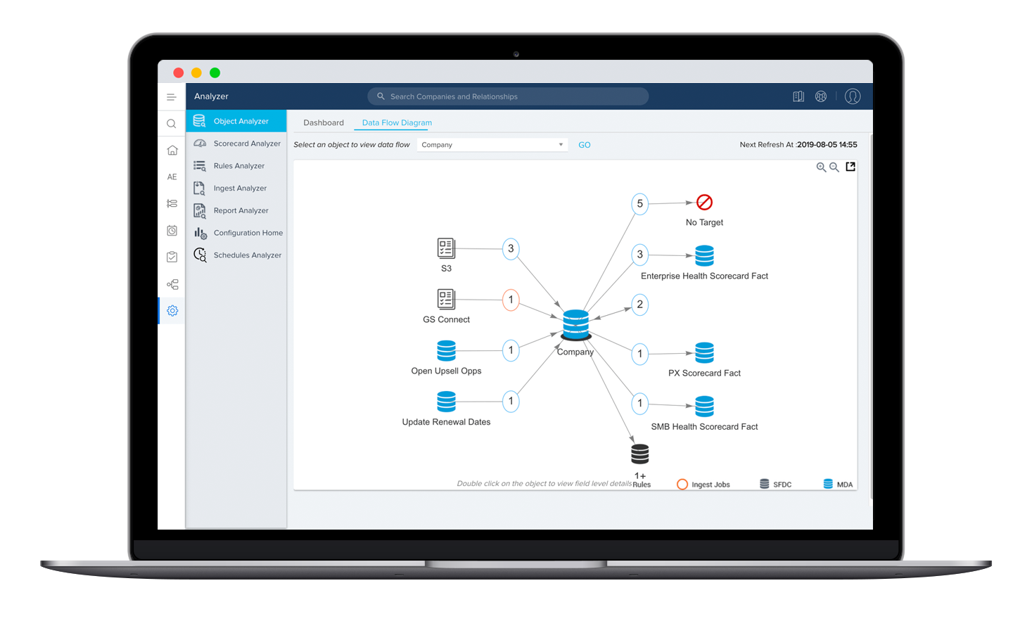 A laptop screen showcases a data flow diagram with nodes linked by lines, labeled "Enterprise Health Scorecard Fact," "Open Legal Opex," and more. The left sidebar features menu options like "Project Analyzer" and "Data Flow Designer," ideal for IT analytics teams utilizing Gainsight.