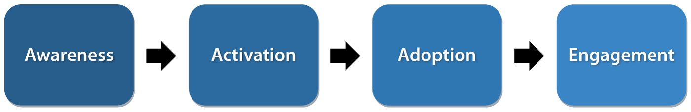 This image shows how adoption fits into the context of a user’s journey