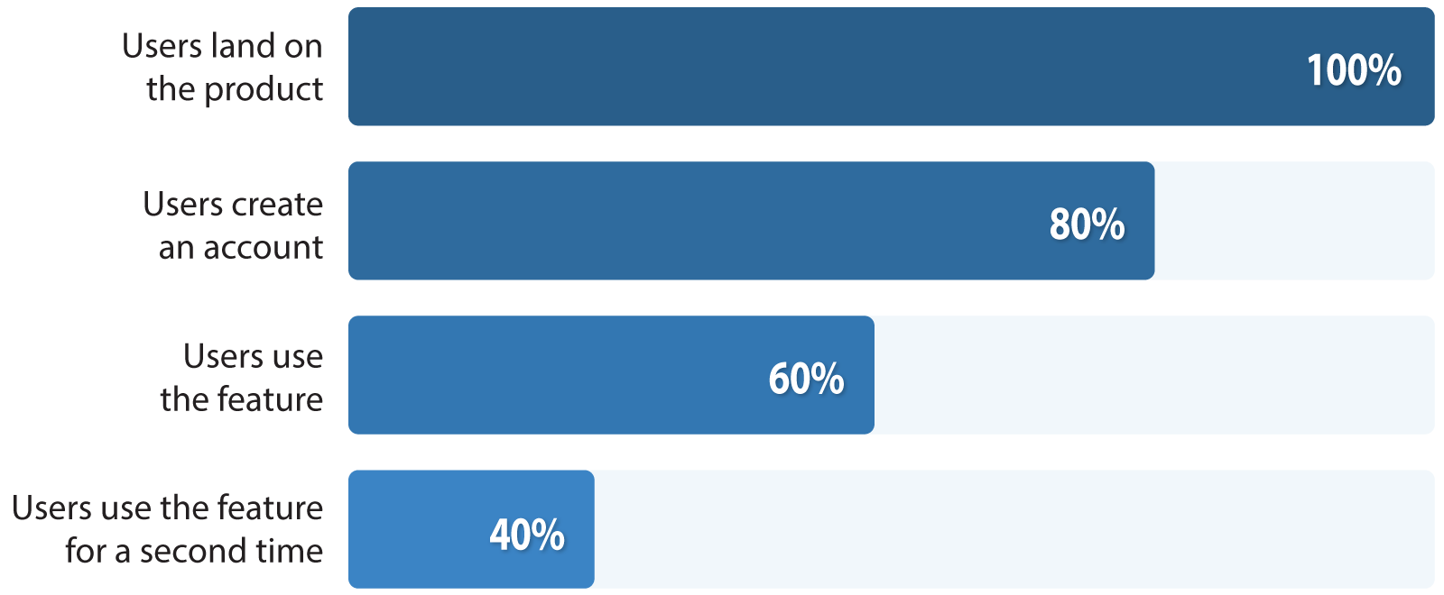 This image shows a sample adoption funnel 