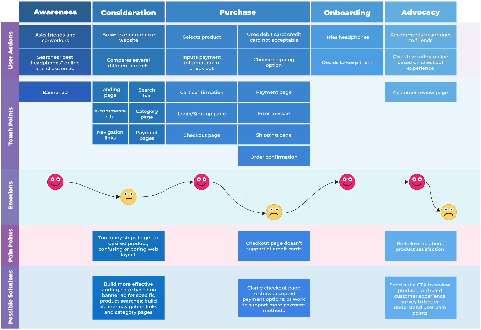 Customer journey map example in Lucidchart