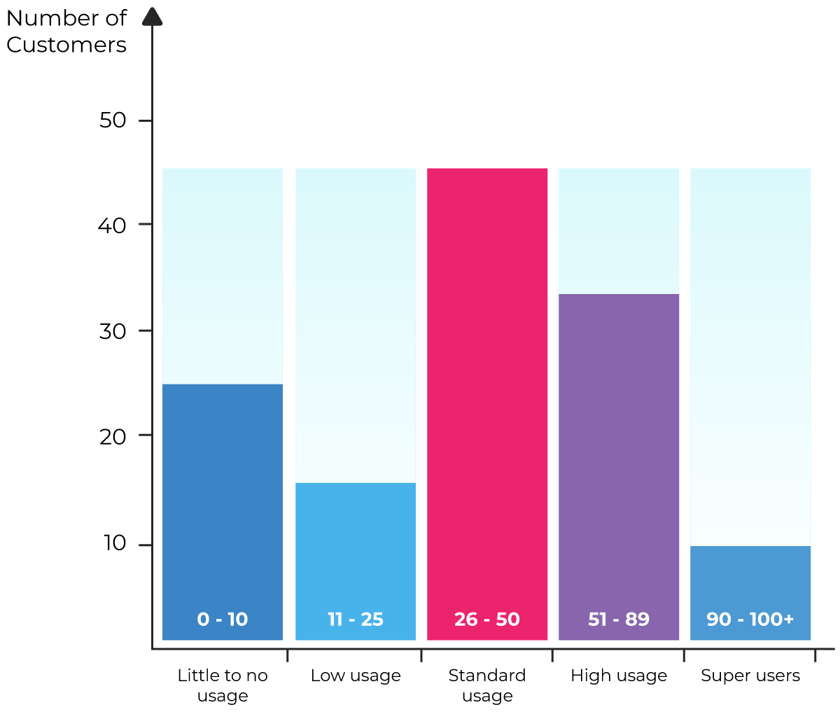 User engagement score distribution