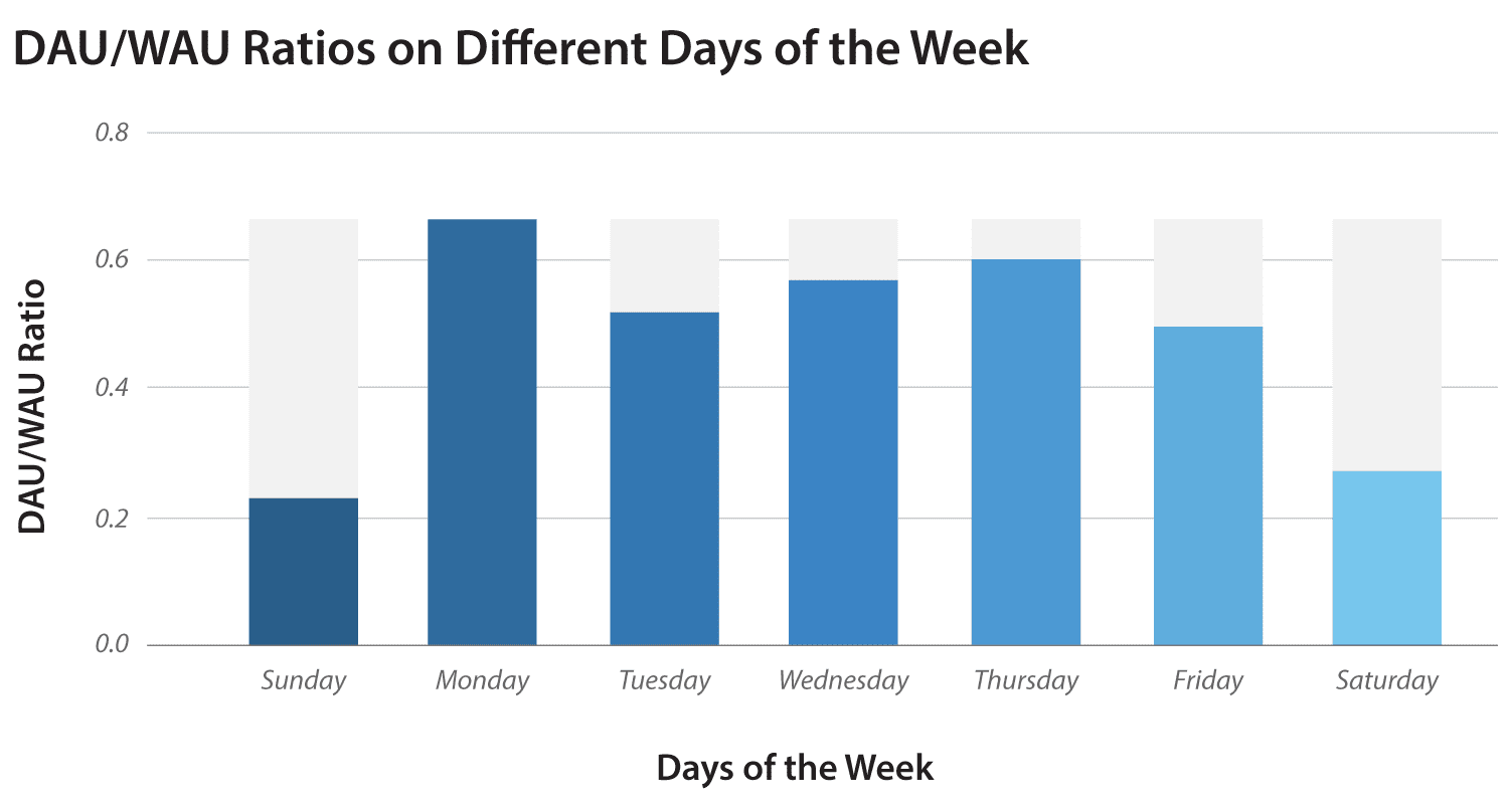 Image showing sample daily DAU/WAU ratios