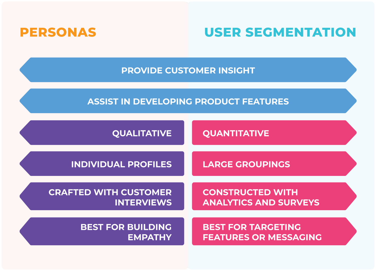 Image shows segmentation vs. personas