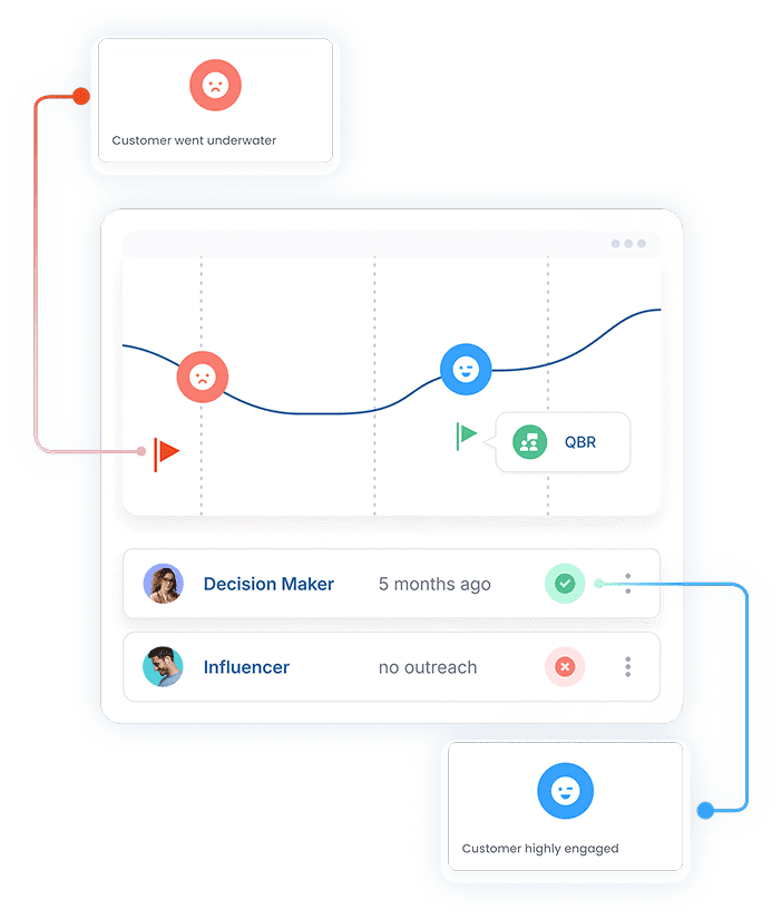 A dashboard graphic powered by Gainsight highlights customer engagement levels. A wavy line graph features icons: a red frowning face, a blue neutral face, and a green smiling face. Below, lists for "Decision Maker" and "Influencer" note recent activity with insights from Staircase AI.