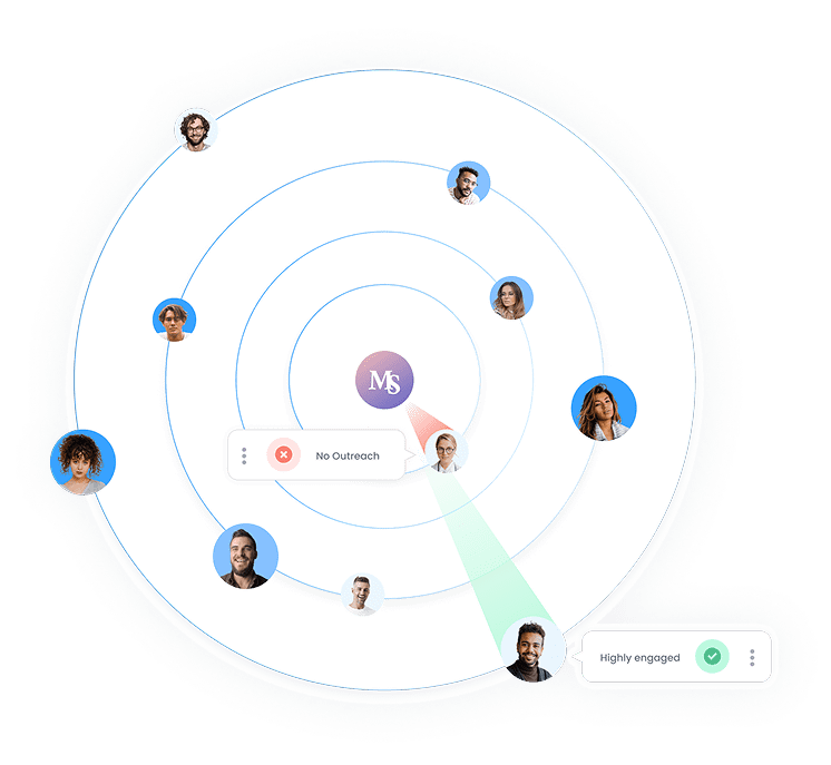 A circular diagram with the MS logo at the center, surrounded by profiles of people placed in rings. An arrow points from the center to a profile marked "Highly engaged," while another shows "No Outreach," illustrating insights akin to Gainsight's customer success strategies.