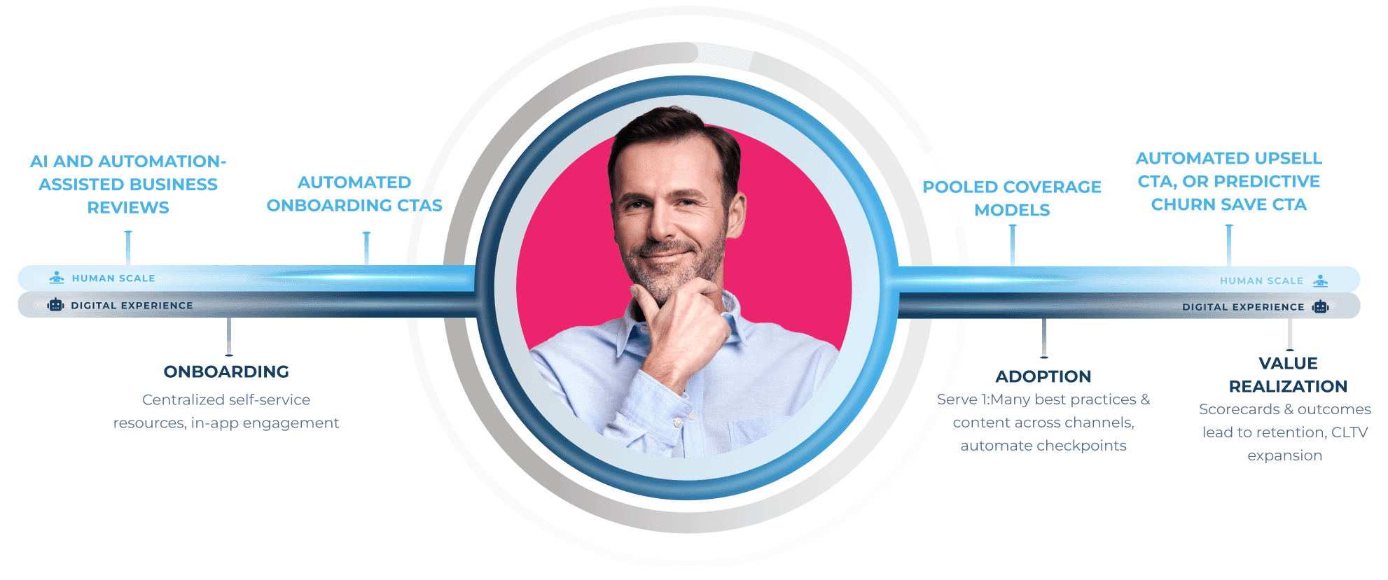 Illustration showing human and digital touch points along the journey from adoption to on-boarding to value-realization