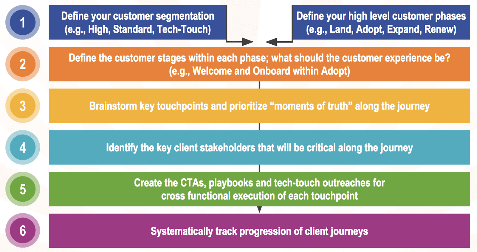 Customer Journey Chart