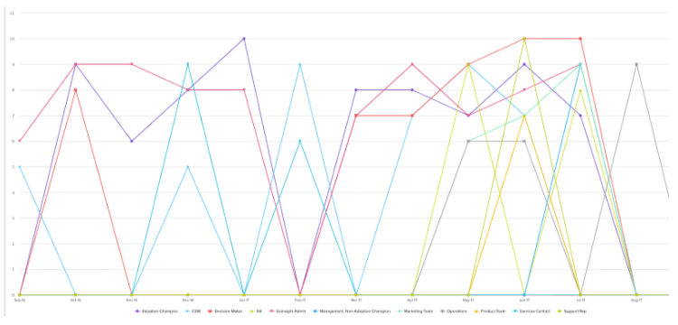 NPS Chart by Persona