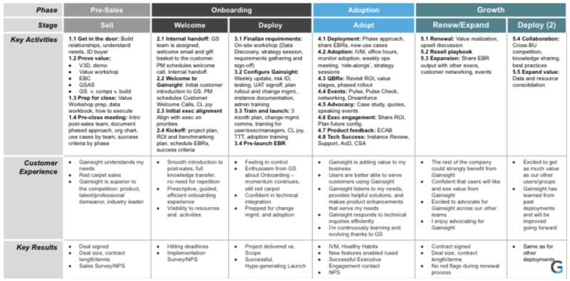 Detailed description of Lifecycle Stages