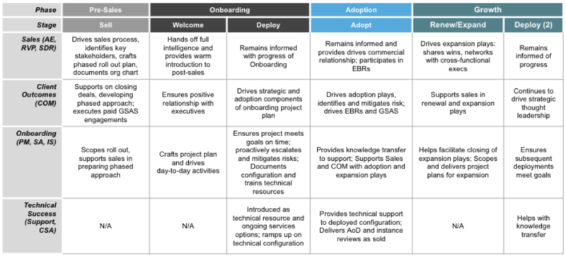 Internal Team Responsibilities by Lifecycle Stage