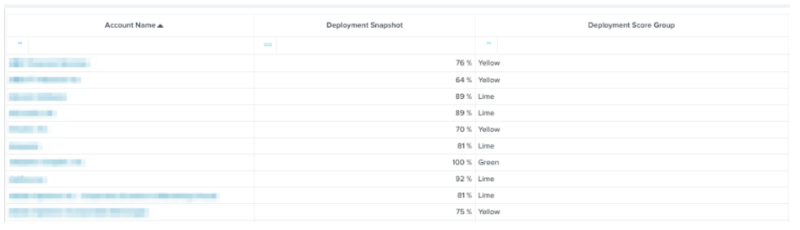 Deployment Report by Account