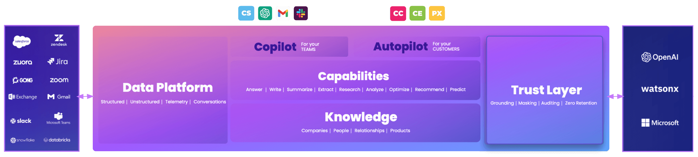 Illustration of Gainsight's marketecture, showing how vendors interact with Gainsight's platform and AI providers.