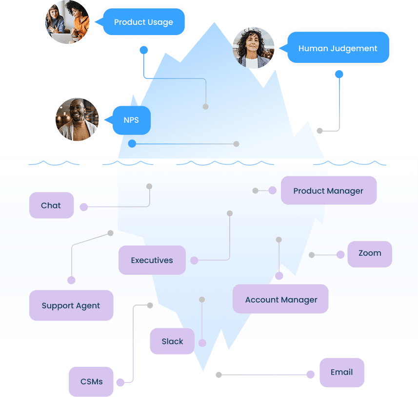 Diagram of an iceberg illustrating visible and hidden aspects with a focus on customer success. Above water: "Product Usage," "Human Judgement," "NPS" with images. Below water: insights from Gainsight, including "Chat," "Executives," and more, connecting teams via Zoom, Slack, Email.