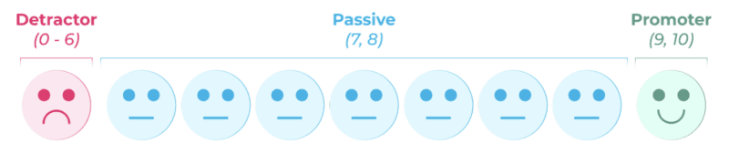 Image shows that NPS = % of promoters - % of detractors