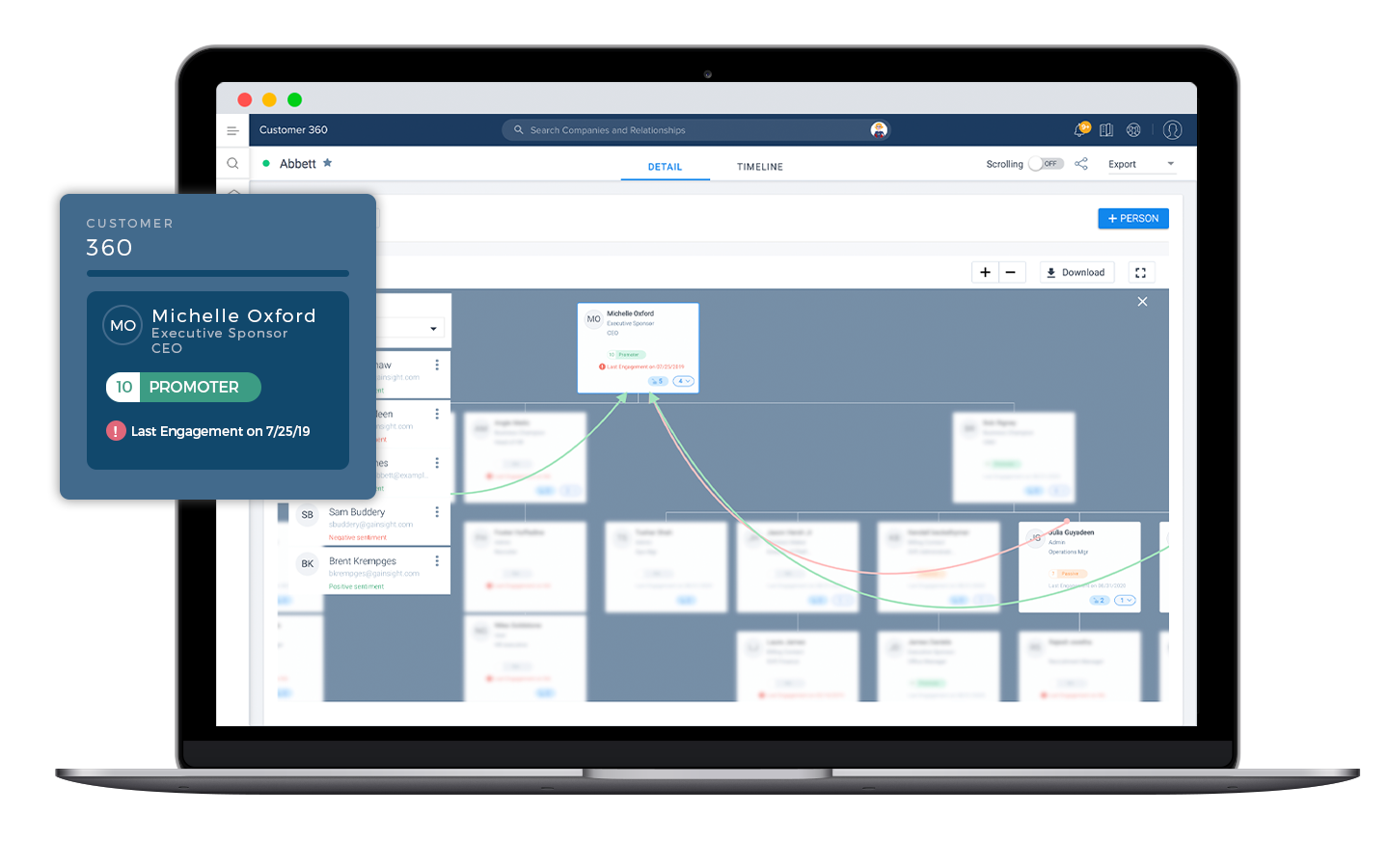 A laptop displaying Gainsight's Customer 360 dashboard with customer engagement history highlights the potential for customer expansion. A pop-up on the left shows customer details with a profile picture, name, title, and engagement status. The background reveals a detailed workflow or timeline in a grid format.