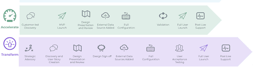 Improve NPS - Milestones