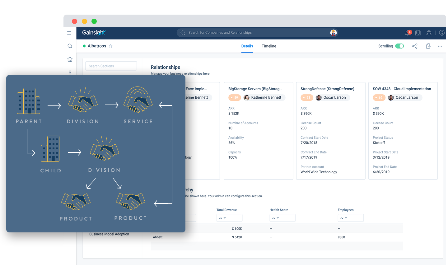 A digital dashboard on the Gainsight platform features a flowchart overlay illustrating a company's organizational structure, showcasing relationships between parent, division, service, child, and product entities connected with handshake icons.