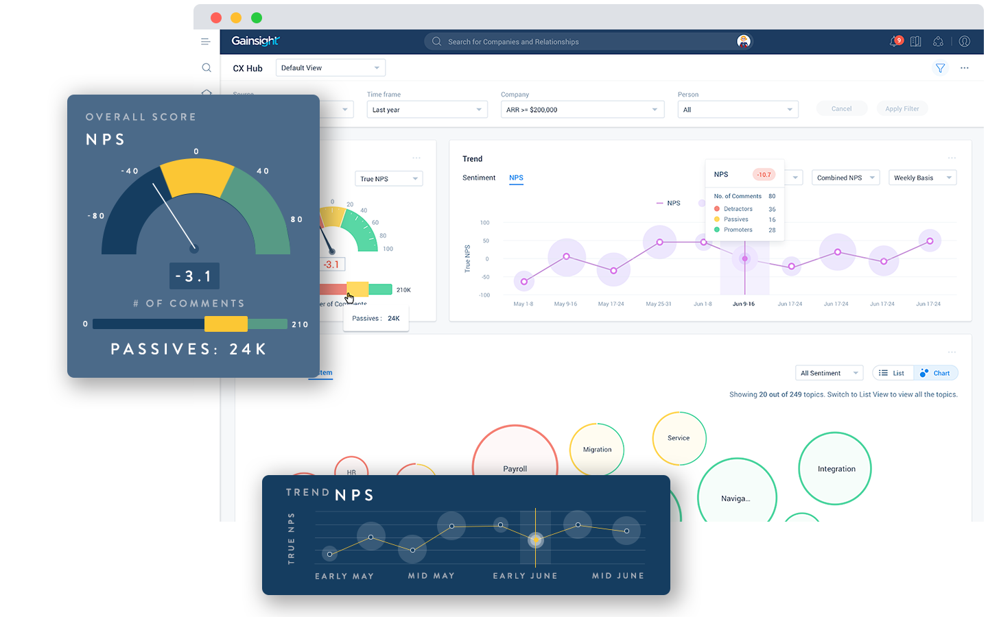 The Gainsight platform features a user interface displaying a dashboard with various charts and graphs, including a dial chart showing an overall NPS score of 3.1 and a line graph depicting NPS trends over several months. Circular icons and tabs enable seamless navigation.