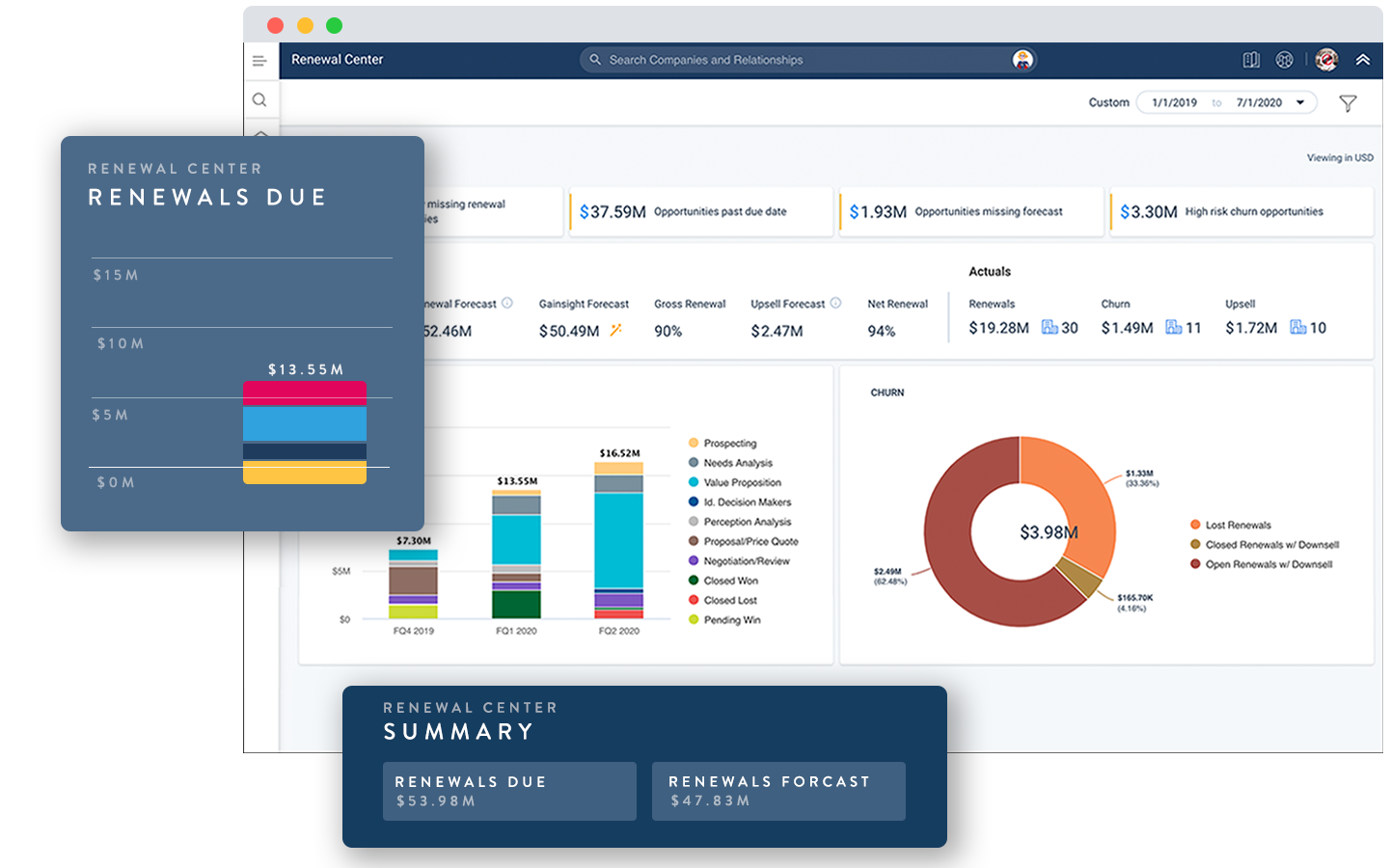 A dashboard displaying renewal data with charts and graphs, highlighting customer expansion. It includes a bar chart of monthly renewal forecasts, a pie chart of churn rates, and a summary panel showing renewals due ($53.8M) and forecast ($47.3M).