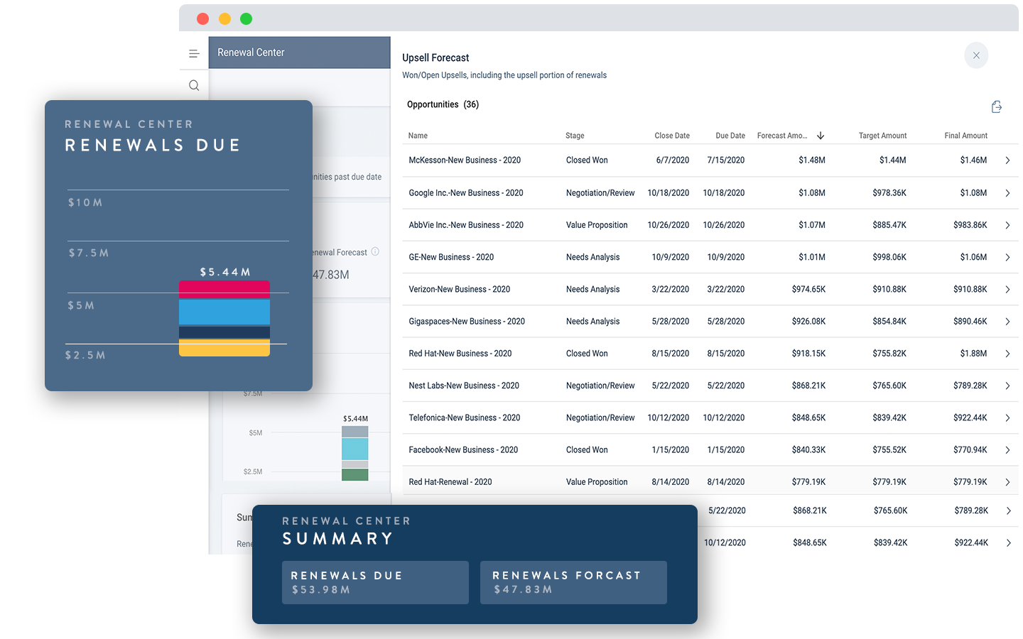 A digital dashboard displaying graphs and charts for renewal forecasts includes churn analysis insights. It features a bar graph of renewals due, a table of opportunities with dates and amounts, and a summary section highlighting totals for customer retention metrics.