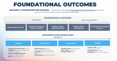 Infographic titled "Foundational Outcomes" features sections on Retention, Advocacy, Revenue, and Efficiency. It highlights the implementation journey with workflows centered on lifecycle, health & risk, productivity, and visibility aimed at enhancing customer success with Gainsight.