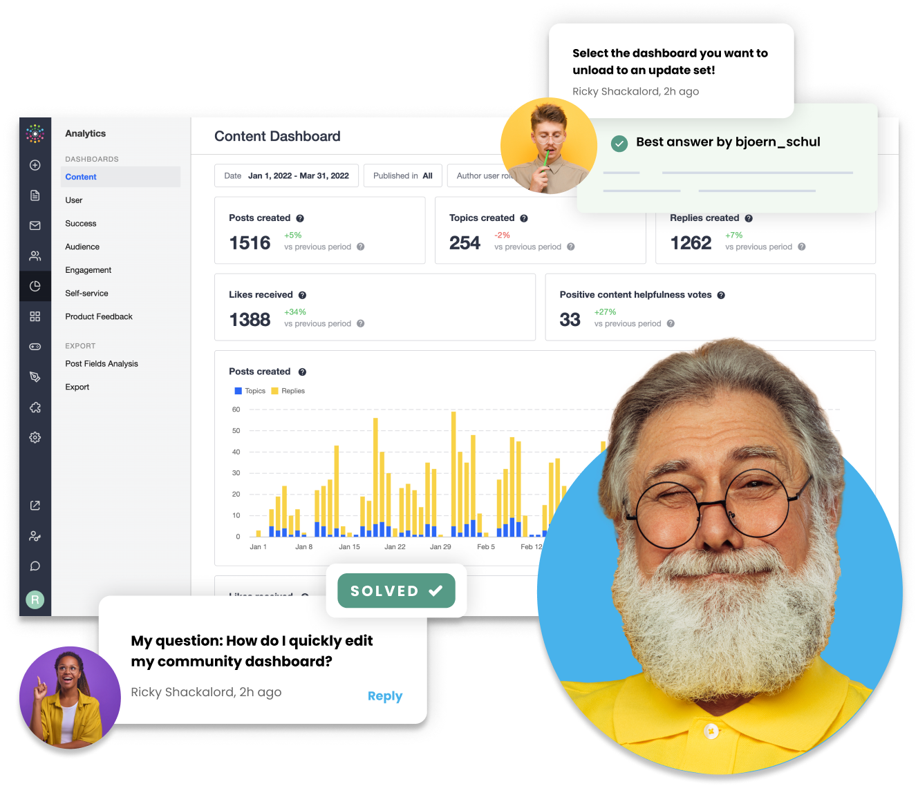 A content dashboard displays analytics with graphs and statistics. A person with glasses and a woman asking a question are shown in round frames. A notification highlights the best answer by "bjoern_schul" for a query in the knowledge base, showcasing important keywords.