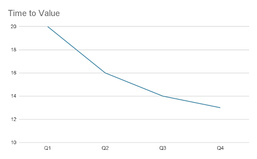 Time to Value Graph