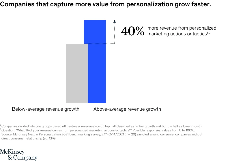 The bar chart illustrates a 40% revenue increase for companies with above-average growth, driven by personalized marketing enhanced through AI tactics. It compares below-average and above-average growth, emphasizing customer-led strategies. McKinsey & Company logo is at the bottom.