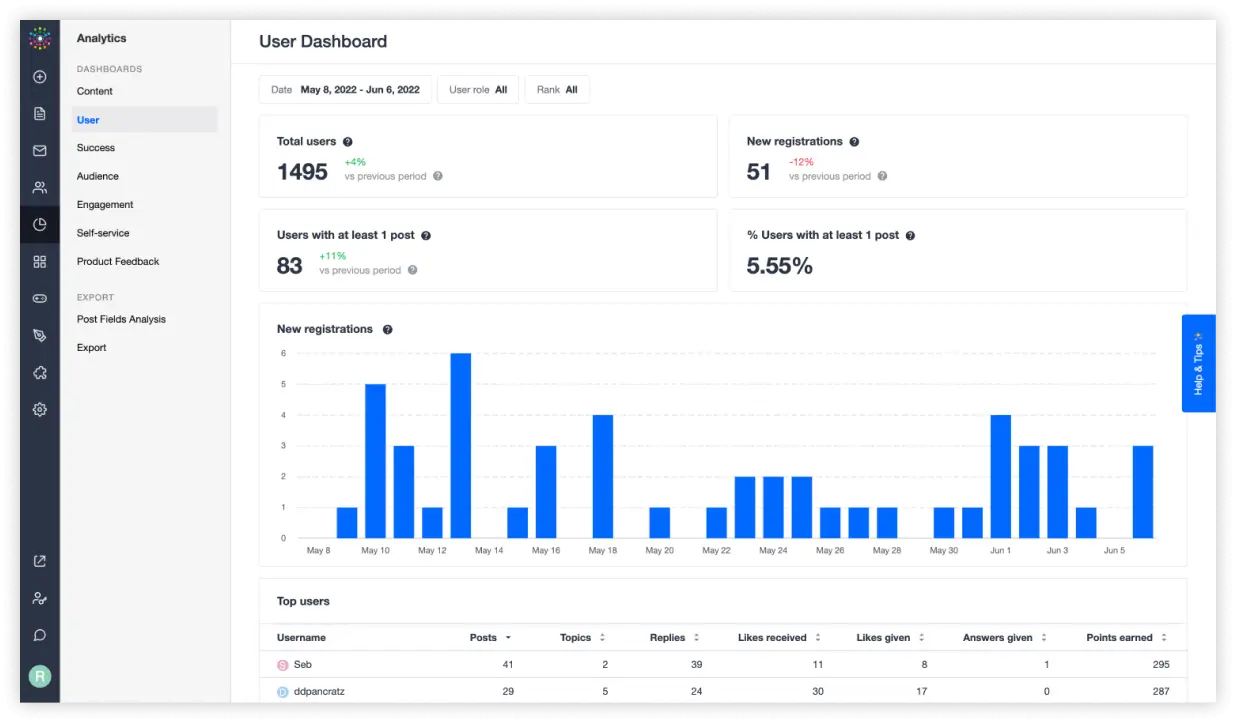 A user dashboard displaying analytics for May 6, 2022, to June 8, 2022. It highlights customer metrics with total users (1495) and new registrations (51), accompanied by a bar graph. Top community members are listed with details on posts, replies, and likes received.