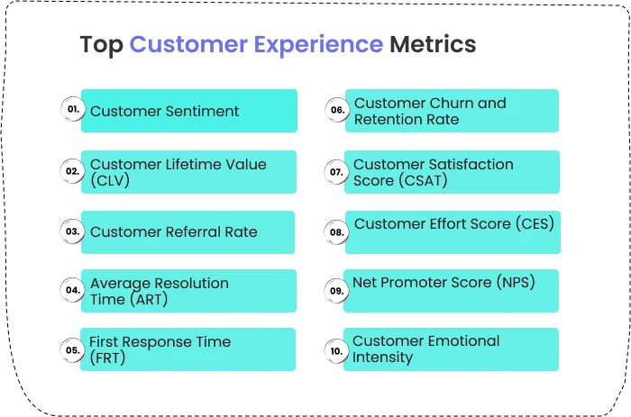 An infographic titled "Top 10 Customer Experience Metrics" showcases essential measures like Customer Sentiment, Lifetime Value, Referral Rate, Average Resolution Time, First Response Time, Churn and Retention Rate, Satisfaction Score, Effort Score, Net Promoter Score, and Emotional Intensity.