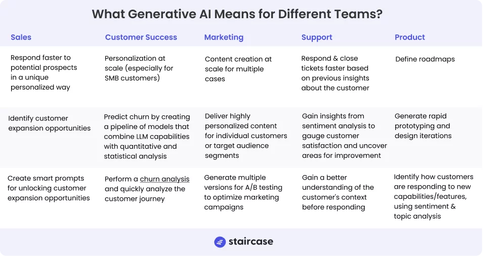 Table illustrating generative AI's benefits for various teams: Sales, Customer Success, Marketing, Support, and Product. Each column highlights customer-led growth through applications like response automation, opportunity prediction, and customer insights.